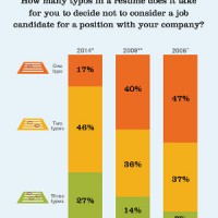 Resume Mistakes Infographic