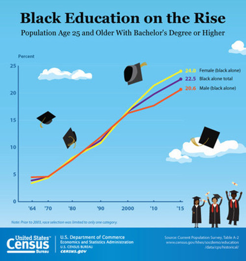 black education chart