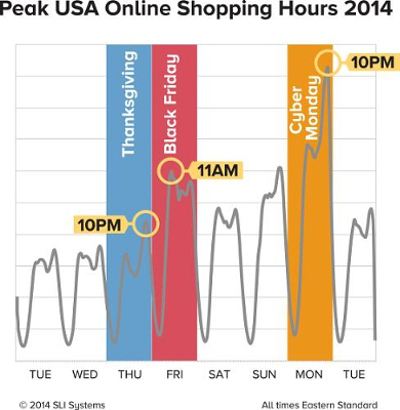 peak hours