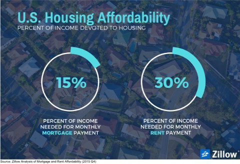 zillowgraphic